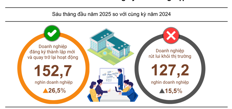 Sóng khởi nghiệp mạnh mẽ, doanh nghiệp thành lập mới tháng 6/2025 tăng cao